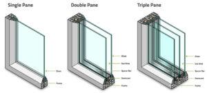 Diagram comparing single, double, and triple pane windows in cross-section, showing layers of glass, gas areas, spacer bars, desiccant, and frames for each type. Labels point to each window component.